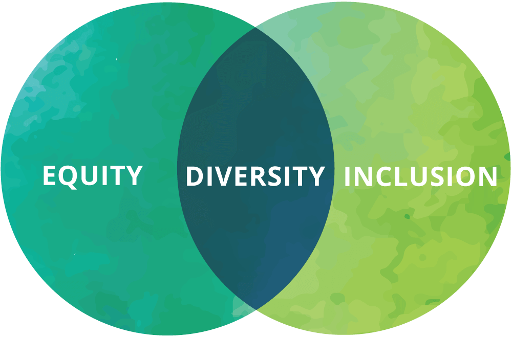 Venn Diagram: Equity on the left, Inclusion on the right. Diversity in the center.