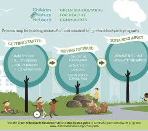 Green Schoolyards process map Tumbnail_2021-09-27